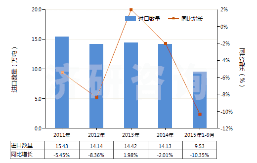 2011-2015年9月中國(guó)其他初級(jí)形狀的聚對(duì)苯二甲酸丁二酯(HS39079910)進(jìn)口量及增速統(tǒng)計(jì)